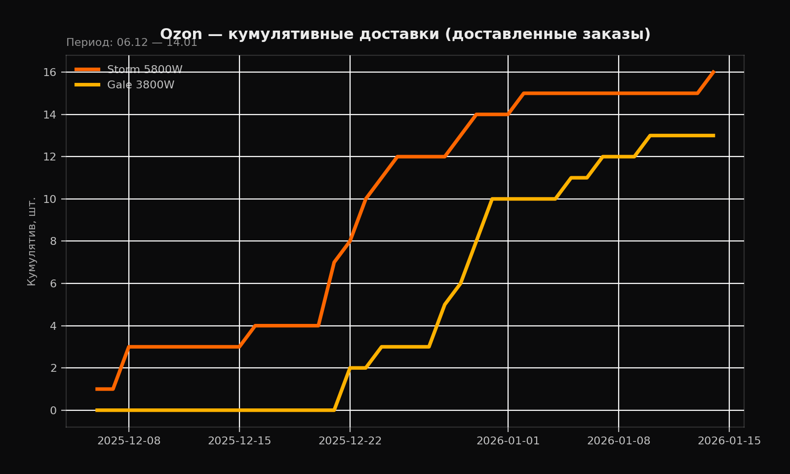 Ozon: динамика доставок